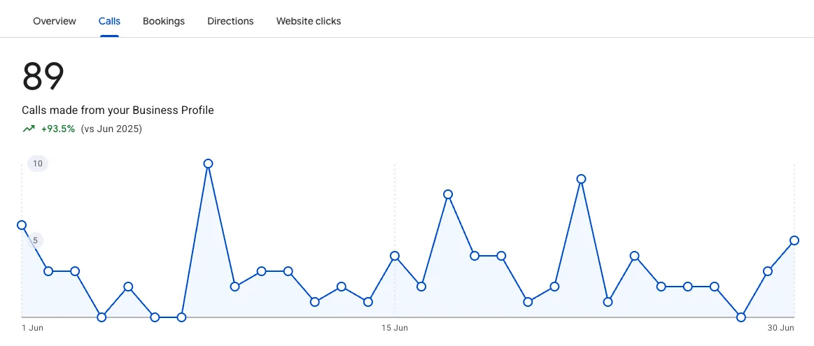 Qualified inbound calls delivered to a service business