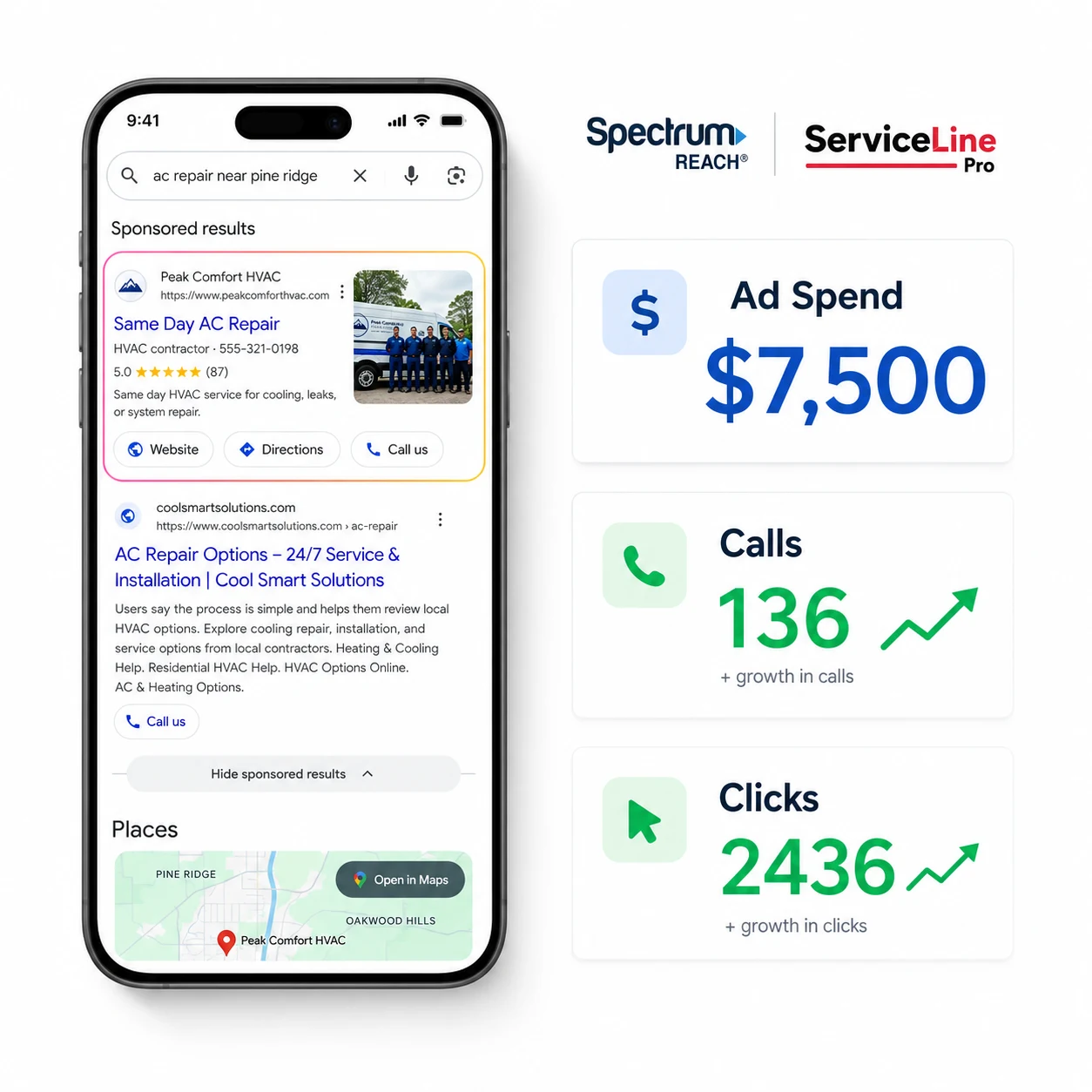 Spectrum Reach powered Google Ads campaign showing a sponsored mobile search result, ad spend, calls, and clicks